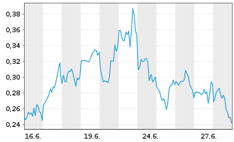 Chart Mini Future Short Marathon Digital Holdings - 1 Month