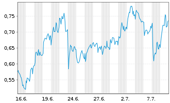 Chart Mini Future Long OMV - 1 mois