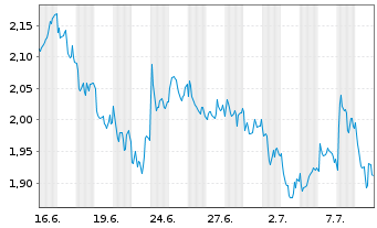 Chart Mini Future Short OMV - 1 mois