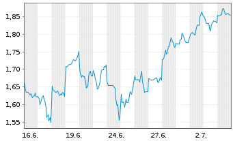 Chart Mini Future Short Tencent Holdings - 1 Monat