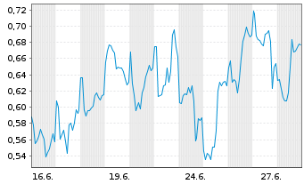 Chart Mini Future Short NIO - 1 mois