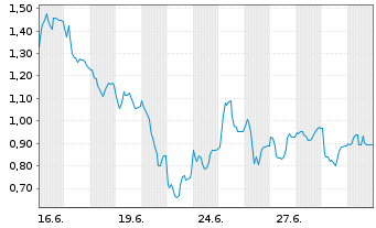 Chart Mini Future Long Carl Zeiss Meditec - 1 Monat