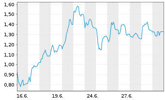 Chart Mini Future Short Carl Zeiss Meditec - 1 Monat
