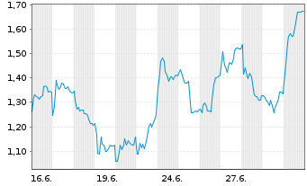 Chart Mini Future Long Wacker Chemie - 1 Month
