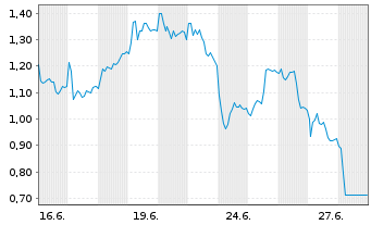 Chart Mini Future Short Wacker Chemie - 1 Month