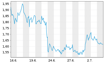 Chart Mini Future Long TotalEnergies - 1 Monat