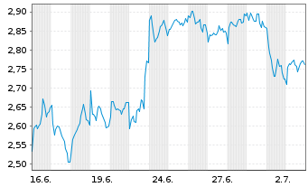 Chart Mini Future Short TotalEnergies - 1 Monat