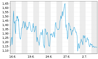 Chart Mini Future Long Uranium Energy - 1 Monat