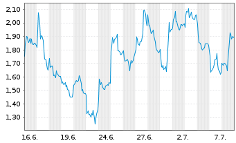 Chart Mini Future Long Stellantis - 1 Monat