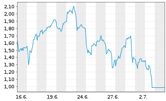 Chart Mini Future Short Stellantis - 1 Monat