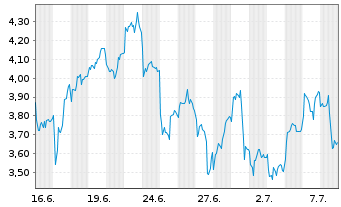 Chart Mini Future Short Stellantis - 1 Monat