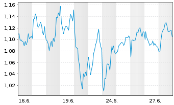 Chart Mini Future Short Axa - 1 Monat