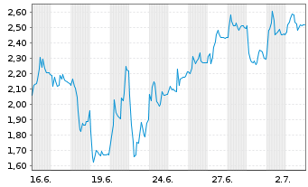 Chart Mini Future Long thyssenkrupp nucera - 1 Monat
