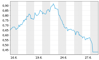 Chart Mini Future Short Bechtle - 1 Month