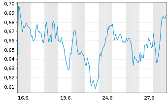 Chart Mini Future Long BAWAG Group - 1 Month