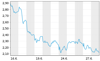 Chart Mini Future Short MTU Aero Engines - 1 Month