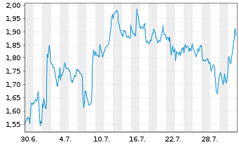 Chart Mini Future Short Adobe - 1 Monat