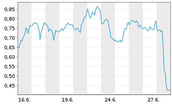 Chart Mini Future Short Oracle - 1 Month
