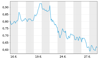 Chart Mini Future Short Hochtief - 1 Monat