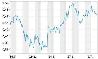 Chart Mini Future Long Jenoptik - 1 Monat