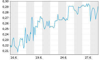 Chart Mini Future Short Metavista3D - 1 Month