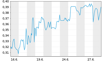 Chart Mini Future Short Metavista3D - 1 Month