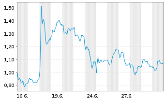 Chart Mini Future Short Deutsche Pfandbriefbank - 1 Month