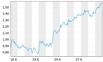 Chart Mini Future Long Kion Group - 1 Month