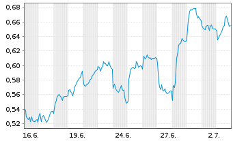 Chart Mini Future Short Evonik - 1 Month
