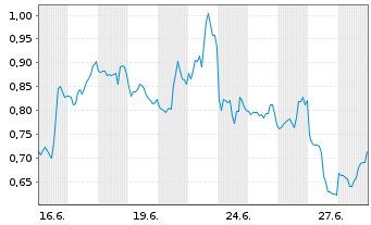 Chart Mini Future Long Newmont - 1 mois