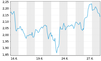 Chart Mini Future Short Newmont - 1 mois