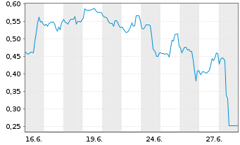 Chart Mini Future Short Moderna - 1 Month