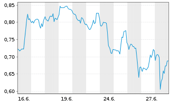 Chart Mini Future Short Moderna - 1 Month