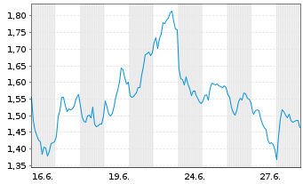 Chart Mini Future Short BNP Paribas - 1 Month