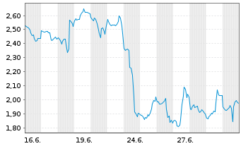 Chart Mini Future Short Uber Technologies - 1 Monat