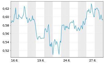 Chart Mini Future Long Qualcomm - 1 Month