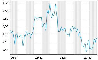 Chart Mini Future Short Qualcomm - 1 Month