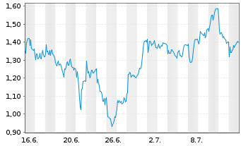 Chart Mini Future Long L'OrÃ©al - 1 mois