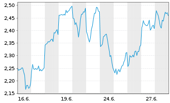Chart Mini Future Short Baidu - 1 Month