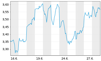 Chart Mini Future Short Baidu - 1 Month