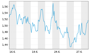 Chart Mini Future Long Hannover Rueck - 1 Monat