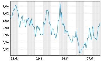 Chart Mini Future Long Hannover Rueck - 1 Monat