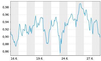 Chart Mini Future Short Hannover Rueck - 1 Monat