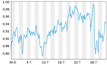 Chart Mini Future Short Air Liquide - 1 Monat