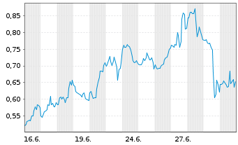 Chart Mini Future Long Vistra - 1 Monat