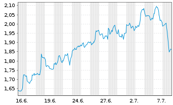 Chart Mini Future Long JPMorgan Chase - 1 Monat