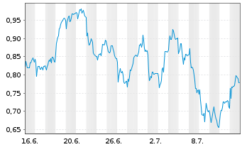 Chart Mini Future Short Lanxess - 1 mois