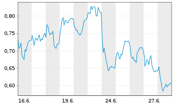 Chart Mini Future Short Hugo Boss - 1 Monat