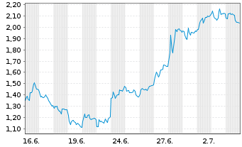 Chart Mini Future Long Sixt - 1 Monat