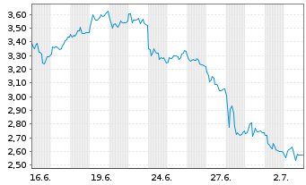 Chart Mini Future Short Sixt - 1 Monat